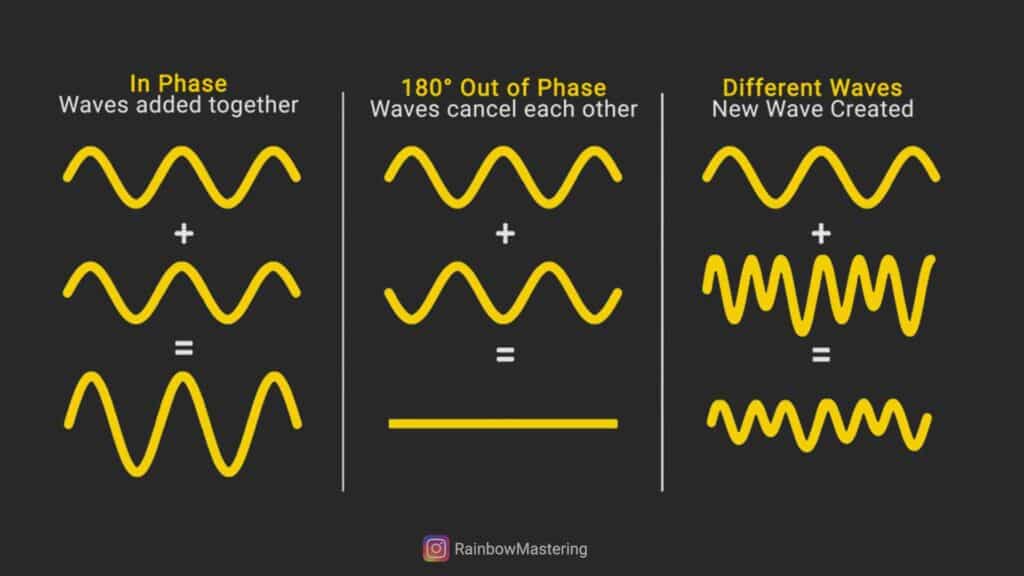 Phase Explained